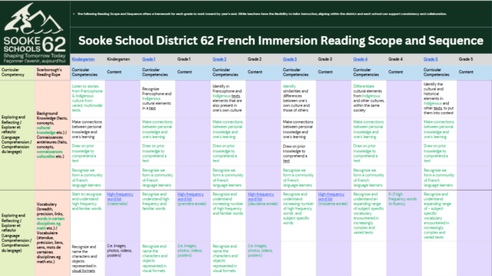 French Immersion Scope and Sequence