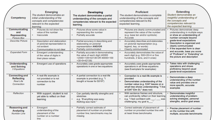 Number Sense Rubric