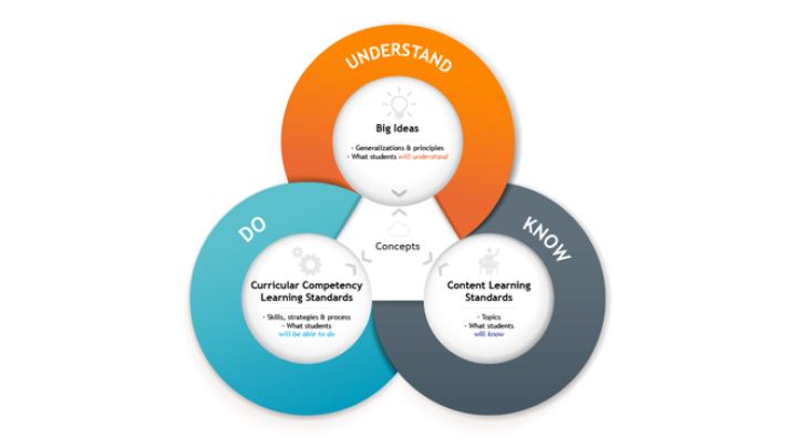 BC Curriculum Know, Do, Understand graphic