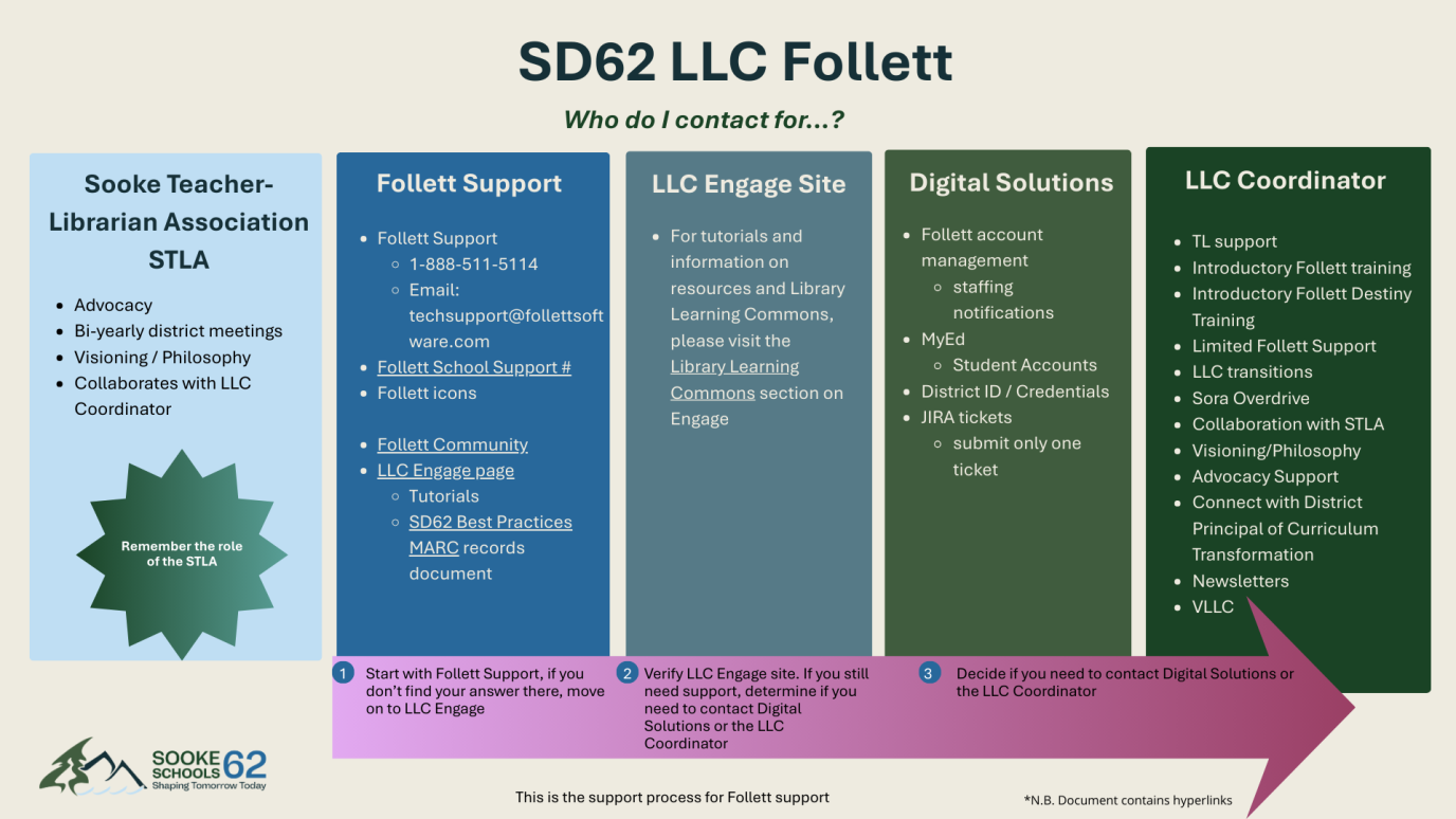 School District Library Learning Common Follett Contact chart