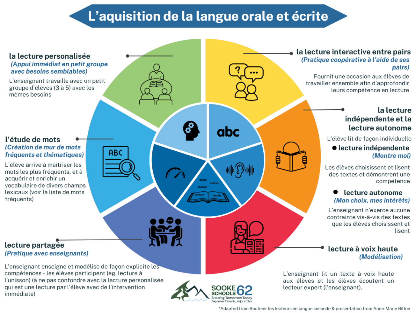 A French Immersion poster of l'aquisition de la langue.
